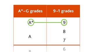 Cambridge IGCSE grading explained [upl. by Zzahc]