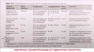 Types of Hyperlipidemia  Characteristic Features of Lipoprotein  Hyperlipidemic Profile [upl. by Gnaht]