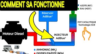 Formation Mécanique sur la Technologie SCR ADBLUE  Comment Fonctionne LADBLUE [upl. by Baggett]