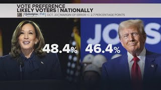 Kamala Harris Donald Trump presidential race latest polls as campaign continues [upl. by Aidile]