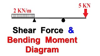 Shear Force amp Bending Moment Diagram [upl. by Eveleen]