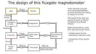 Fluxgate magnetometer A modular experimental project Overview [upl. by Semadar]