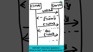 ASPNET Interview Questions  What is JWT Token Authentication in ASPNET [upl. by Enohpesrep]