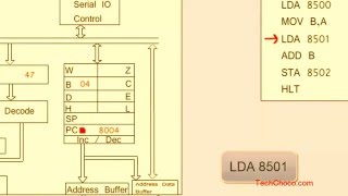 Animated explanation of architecture 8085 Microprocessor [upl. by Ellenyl]