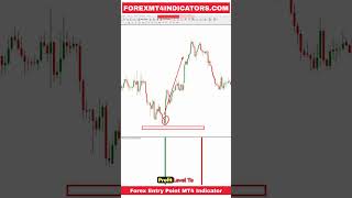 Forex Entry Point MT4 Indicator [upl. by Taveda403]