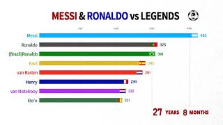 Classement des Legendes intergénération Ronaldo Messi Qui a marqué le plus de but dans ca carriere [upl. by Virge]