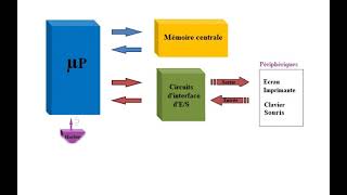 Microprocesseur et calculateur [upl. by Madid]