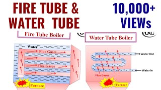 Water tube boiler and Fire tube boiler Hindi  Types of Boiler in hindi  Fire tube boiler  HINDI [upl. by Yetty]