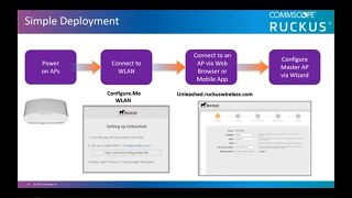 RUCKUS Unleashed Product Overview [upl. by Dowdell]