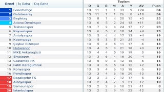 Trendyol Süper Lig 13Hafta Puan Durumu  Toplu Sonuçlar  Fikstür 202324 [upl. by Marguerite]