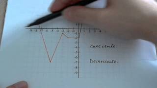 Funciones Creciente y decreciente [upl. by Legnaesoj]