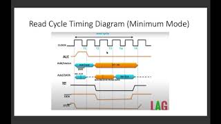 Timing Diagram of 8086  Microprocessor Class  Online Class for JnU  Bangla [upl. by Nnairret]