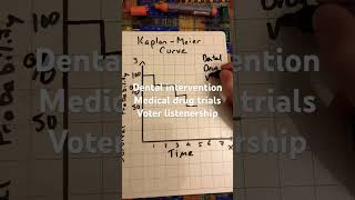 KaplanMeier curve maths statistics probability survival probability over time [upl. by Neirda215]