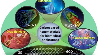 Carbon Based Nanomaterials nanomaterials nanotechnology carbon materialscience [upl. by Kurr814]