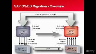 SAP OSDB Migration Series  01 SAP OSDB Migration Overview [upl. by Ameer]