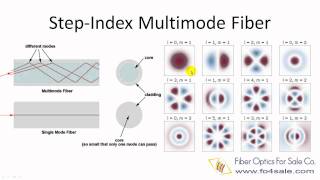 What is Multimode Optical Fiber [upl. by Llenrahc]