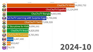 All ChuChuTV Secondary Channels  Sub Count History 20152025 Future [upl. by Ellard396]