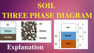 Soil Three phase daigram  Geotechnical engineering  Basic structure of the soil  Telugu [upl. by Abih226]