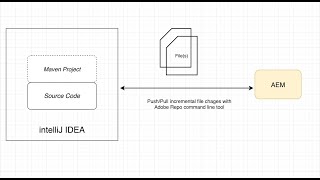 AEM Tutorial 13  Multifield Dialog  Multifield Dialog with Sling Model in AEM [upl. by Lajes]