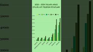 💨TELEFON FİYATLARI NE KADAR DÜŞTÜ 🤔  Byİstatistikçi [upl. by Baggs722]