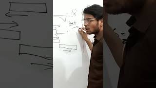 What is Retardation I Physics I shorts youtubeshorts I avsaracademics I [upl. by Rediah545]