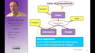 Cartes conceptuelles et mind mapping 26 [upl. by Acenahs]