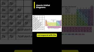 Atomic Orbital Theory Basics Diagrams 1s 2s 2p 3s [upl. by North830]