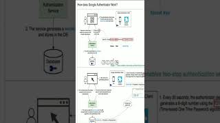 How does Google Authenticator Work [upl. by Eniar]