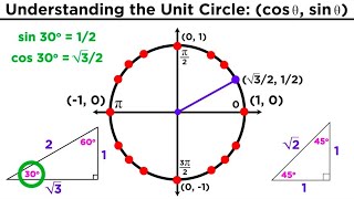 The Easiest Way to Memorize the Trigonometric Unit Circle [upl. by Bradley]