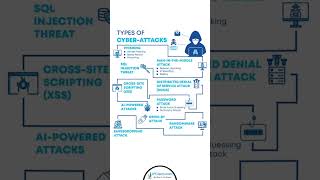 10 Types of Cyber Security Attacks  Network Security  IPCiscocom cyberattack cybersecurity [upl. by Soilissav]