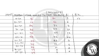 The follcwing frequency distribution shows the marks obtained by 80 students in an examination [upl. by Isa]