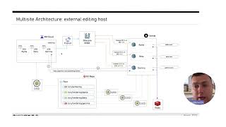 Multisite Solutions with Sitecore XM Cloud and Vercel Approaches Pros and Cons [upl. by Noyad537]