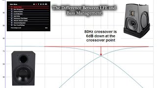 The difference between LFE and Bass Management [upl. by Dnumsed]