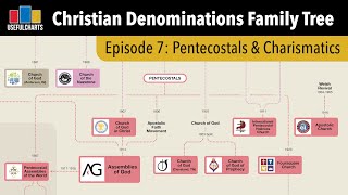 History of Holiness Pentecostal amp Charismatic Churches [upl. by Nannah]