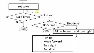 ECE102 blockly games turtle activity and flow chart [upl. by Nawat579]