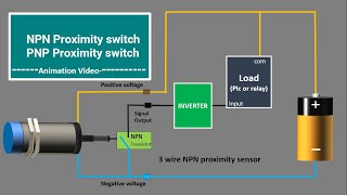 NPN Inductive Proximity sensor PNP Inductive proximity switch PNP NPN proximity sensor Animation [upl. by Handal884]