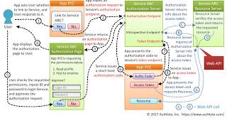 OAuth 20 Authorization Code Grant Flow [upl. by Onihc]