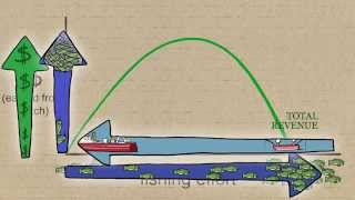 Fisheries Economics amp Policy Maximum Economic Yield [upl. by Aihsak]