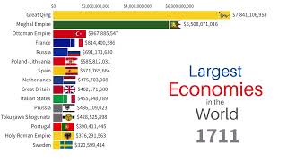 Largest Economies in the World 16002022  Top 15 Countries by GDP [upl. by Martens]