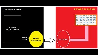 Power BI Gateways  Power BI Data Refresh  Power BI Training Videos  SQLSchoolcom [upl. by Eilyab952]