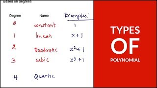 Types of Polynomial [upl. by Atinuj213]