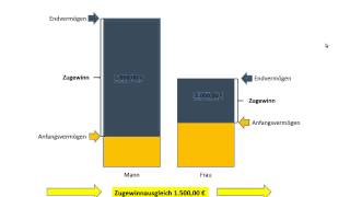 Zugewinnausgleich leicht erklärt [upl. by Nyletak440]