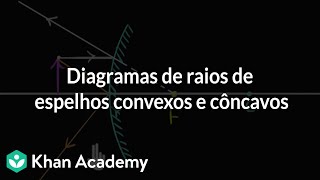 Diagramas de raios de espelhos convexos e côncavos [upl. by Pasco]