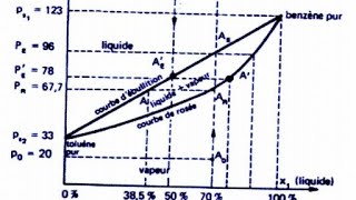 courbe débullition [upl. by Cheryl]