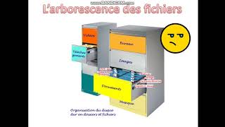 Cest quoi larborescence des fichiers [upl. by Katey107]