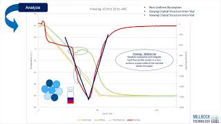 Freeze Dryer Webinar Developing an Optimized Transferrable Lyophilization Cycle with MicroFD [upl. by Aelat]