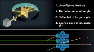 Rutherford Gold Foil Experiment  My Inter Academy [upl. by Gnen106]