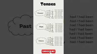 Tenses l Tenses with structure l Tense tenses shorts ytshorts english tense [upl. by Fiedling]