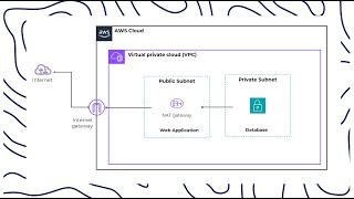 Setting up Secure AWS Networks VPC Subnet and Gateway Configuration [upl. by Llenel]