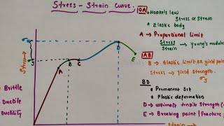 Stress strain curve  Brittle  Ductility ElastomersProportional limitElastic limitUltimate [upl. by Hesther689]